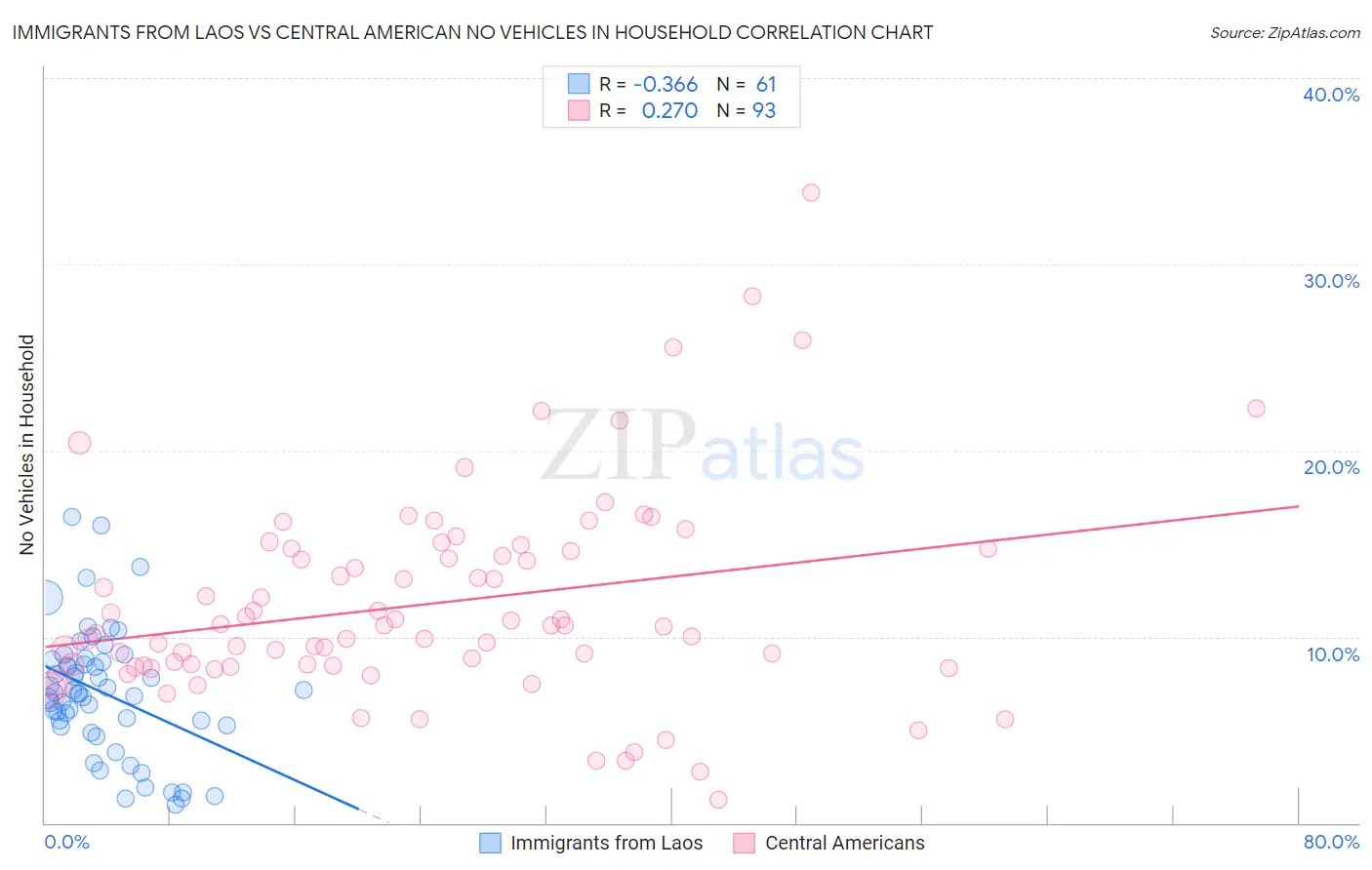 Immigrants from Laos vs Central American No Vehicles in Household
