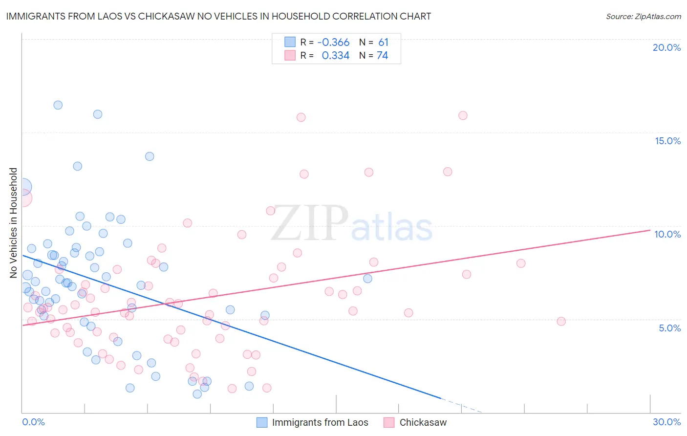 Immigrants from Laos vs Chickasaw No Vehicles in Household