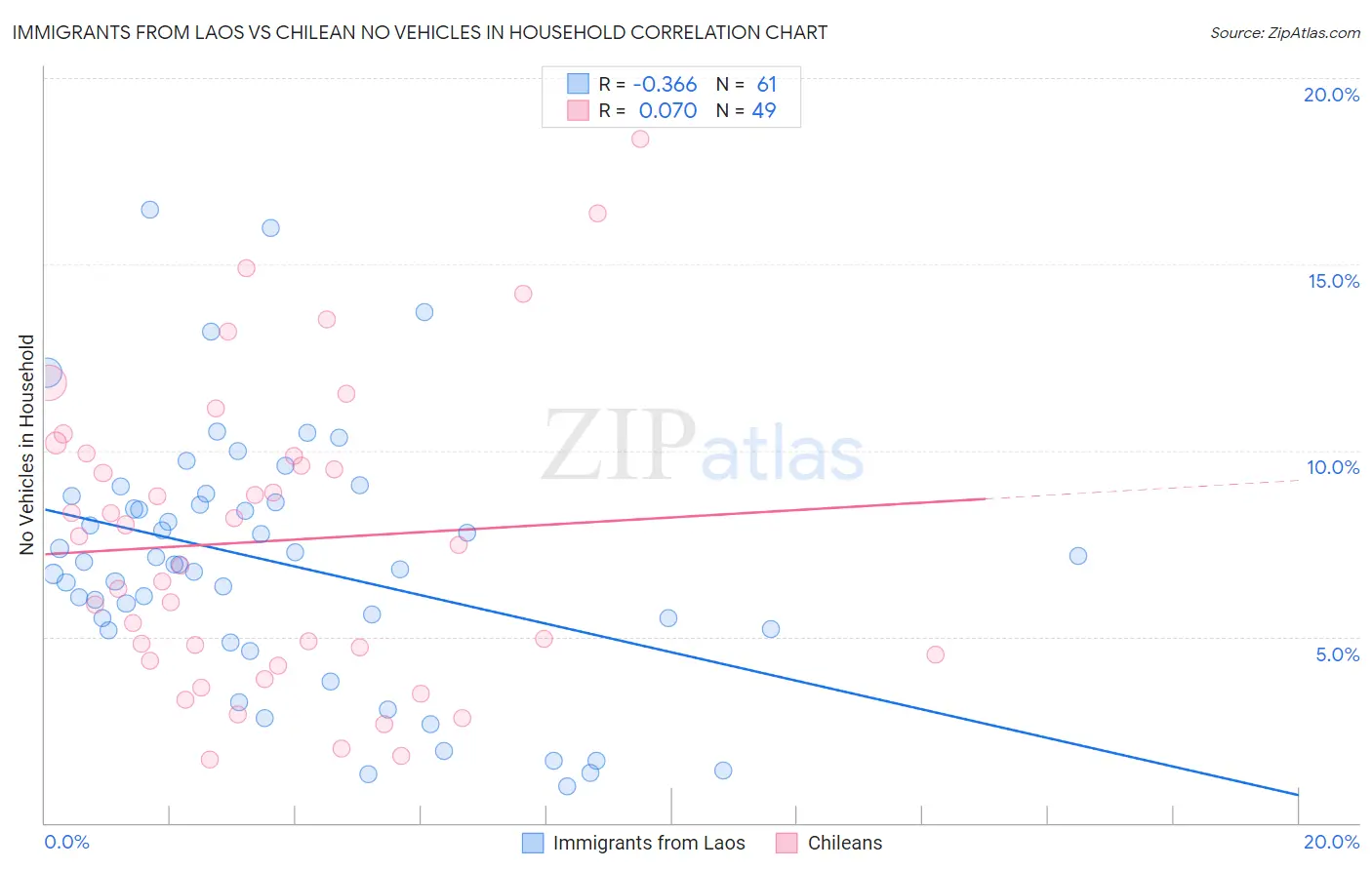 Immigrants from Laos vs Chilean No Vehicles in Household
