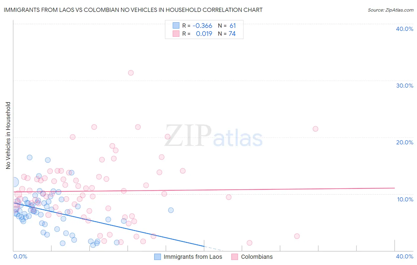 Immigrants from Laos vs Colombian No Vehicles in Household