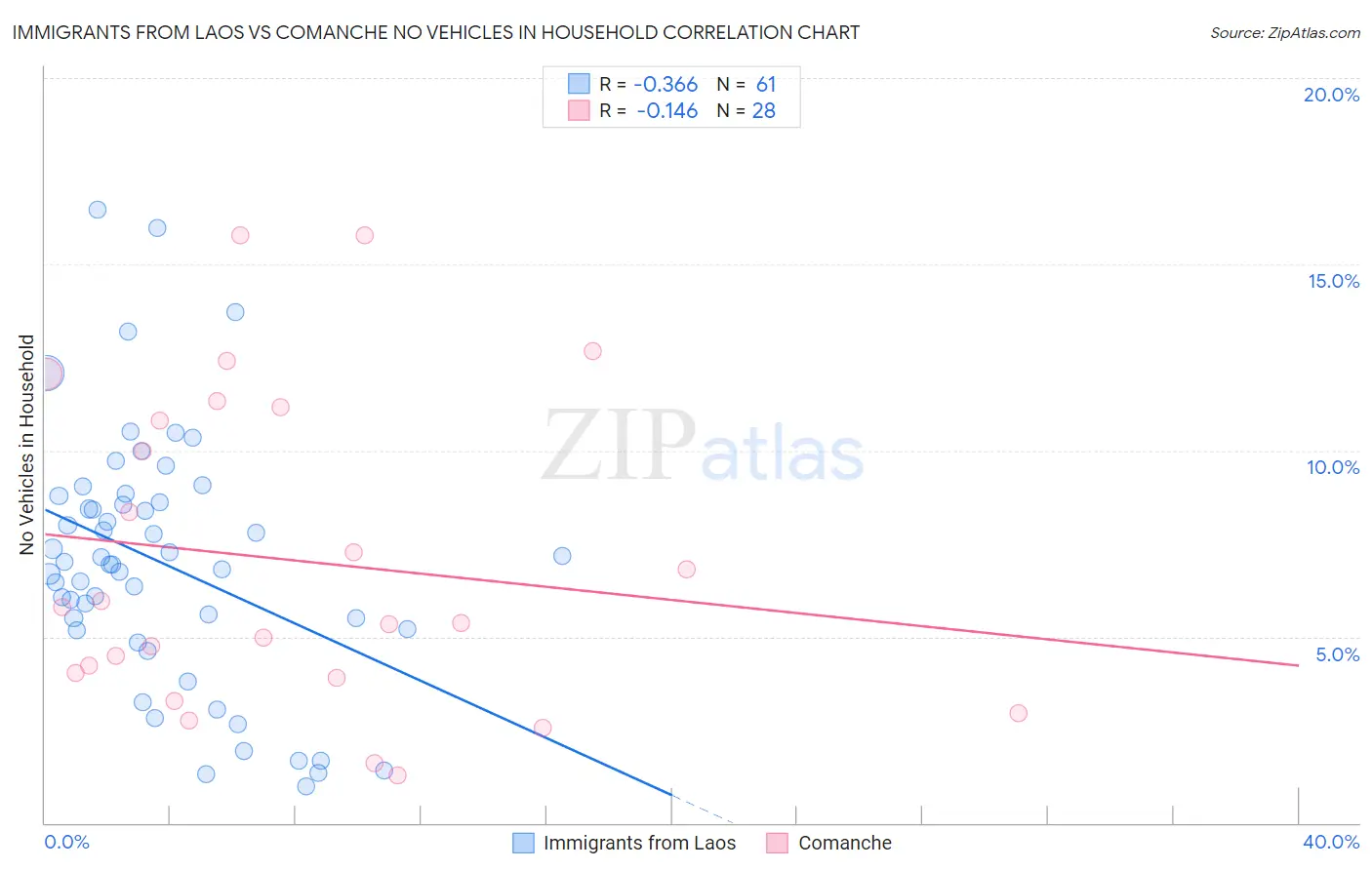 Immigrants from Laos vs Comanche No Vehicles in Household