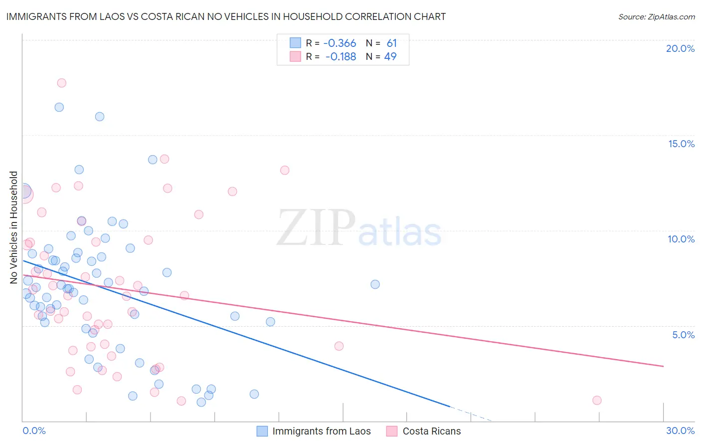 Immigrants from Laos vs Costa Rican No Vehicles in Household