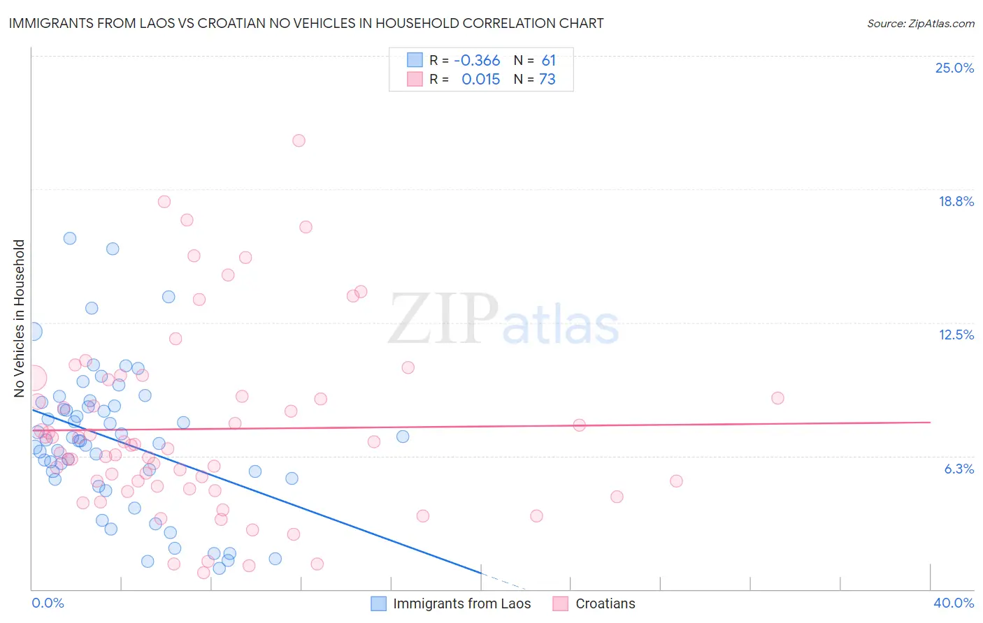 Immigrants from Laos vs Croatian No Vehicles in Household