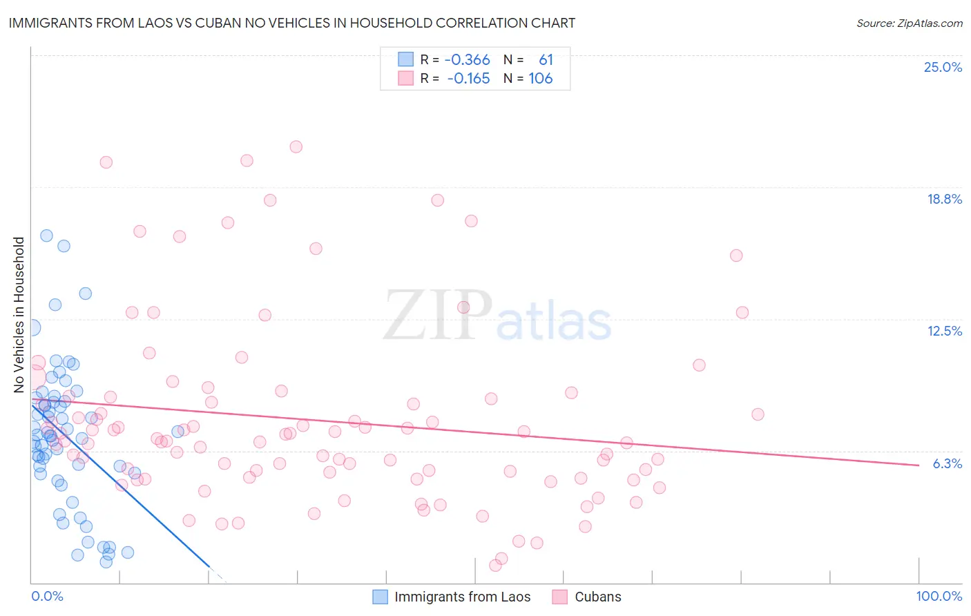 Immigrants from Laos vs Cuban No Vehicles in Household