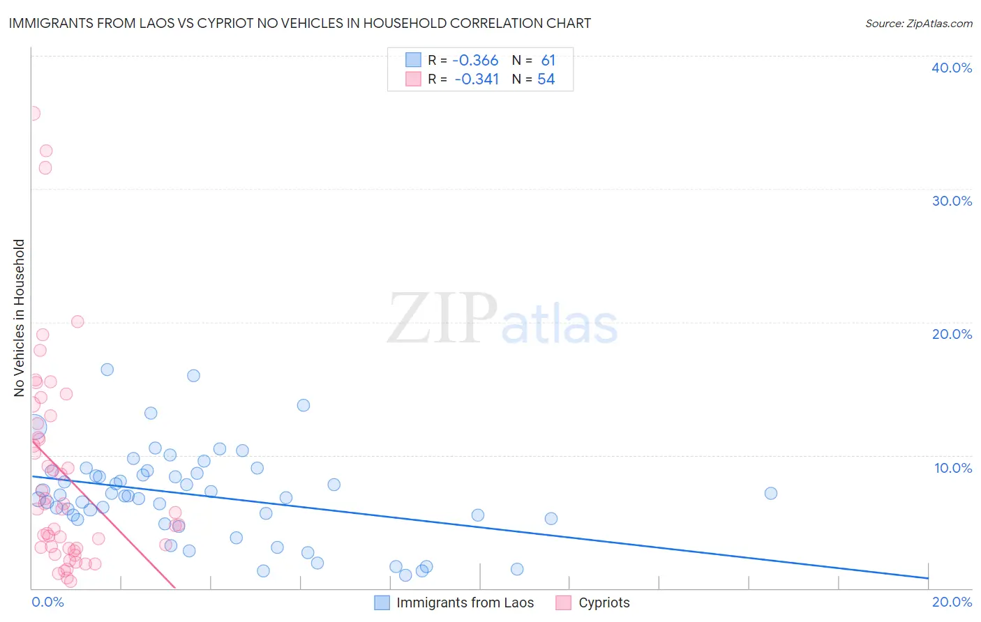 Immigrants from Laos vs Cypriot No Vehicles in Household