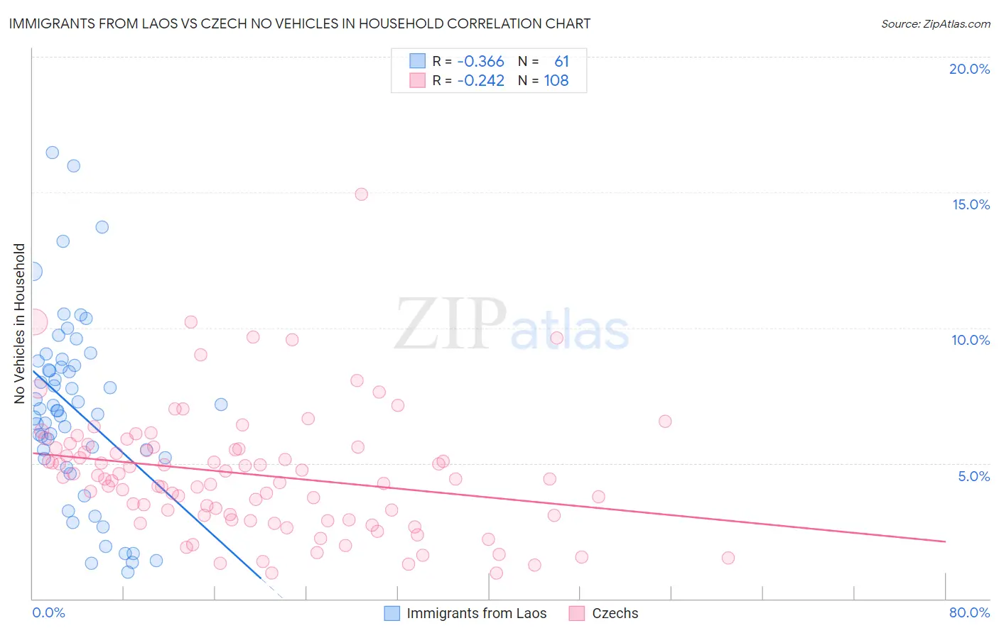 Immigrants from Laos vs Czech No Vehicles in Household