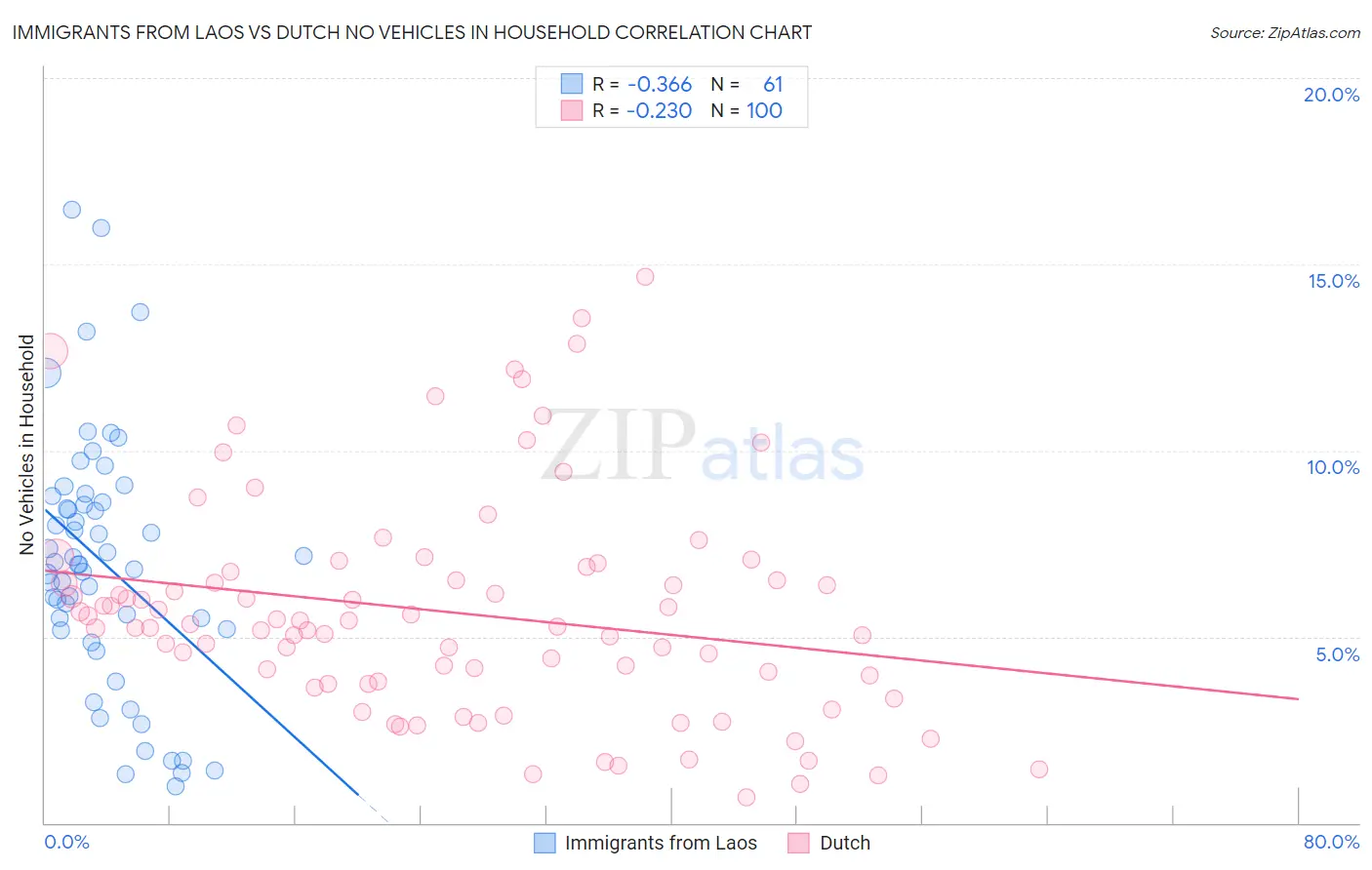 Immigrants from Laos vs Dutch No Vehicles in Household