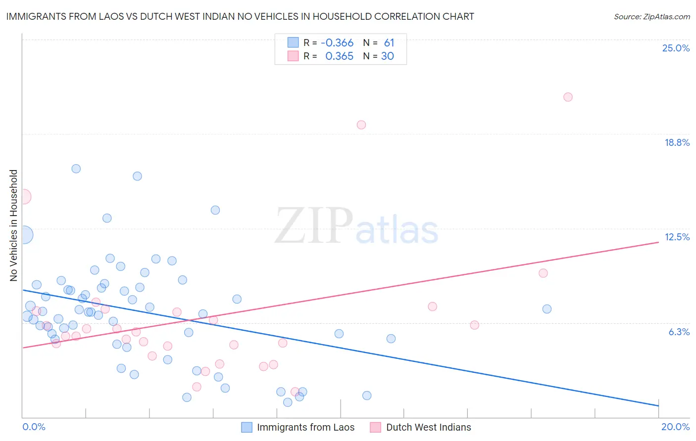 Immigrants from Laos vs Dutch West Indian No Vehicles in Household