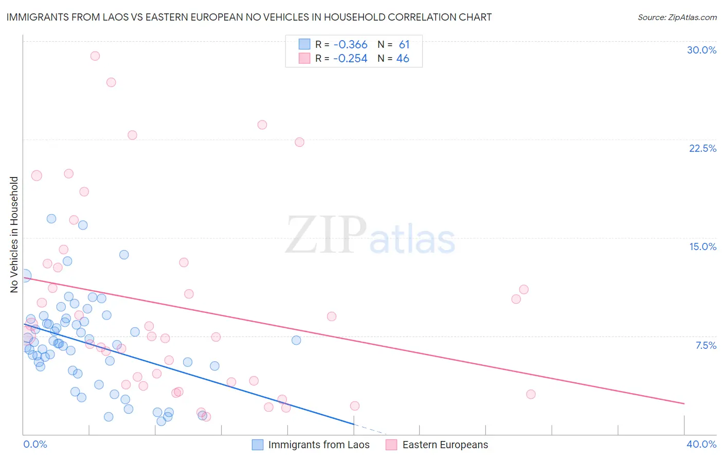 Immigrants from Laos vs Eastern European No Vehicles in Household