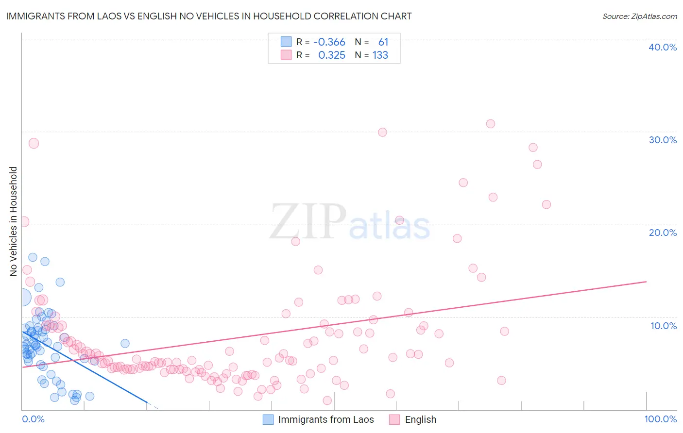 Immigrants from Laos vs English No Vehicles in Household