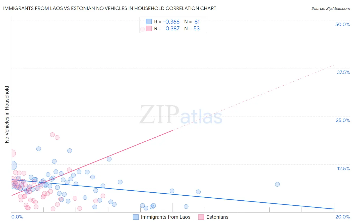 Immigrants from Laos vs Estonian No Vehicles in Household