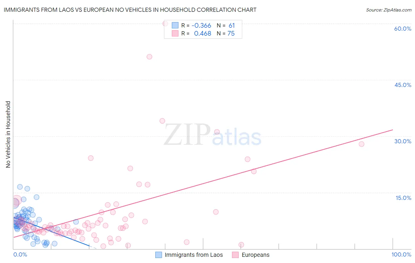 Immigrants from Laos vs European No Vehicles in Household