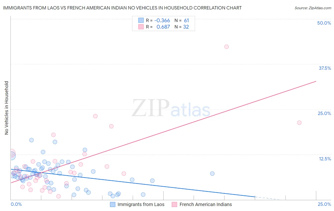 Immigrants from Laos vs French American Indian No Vehicles in Household