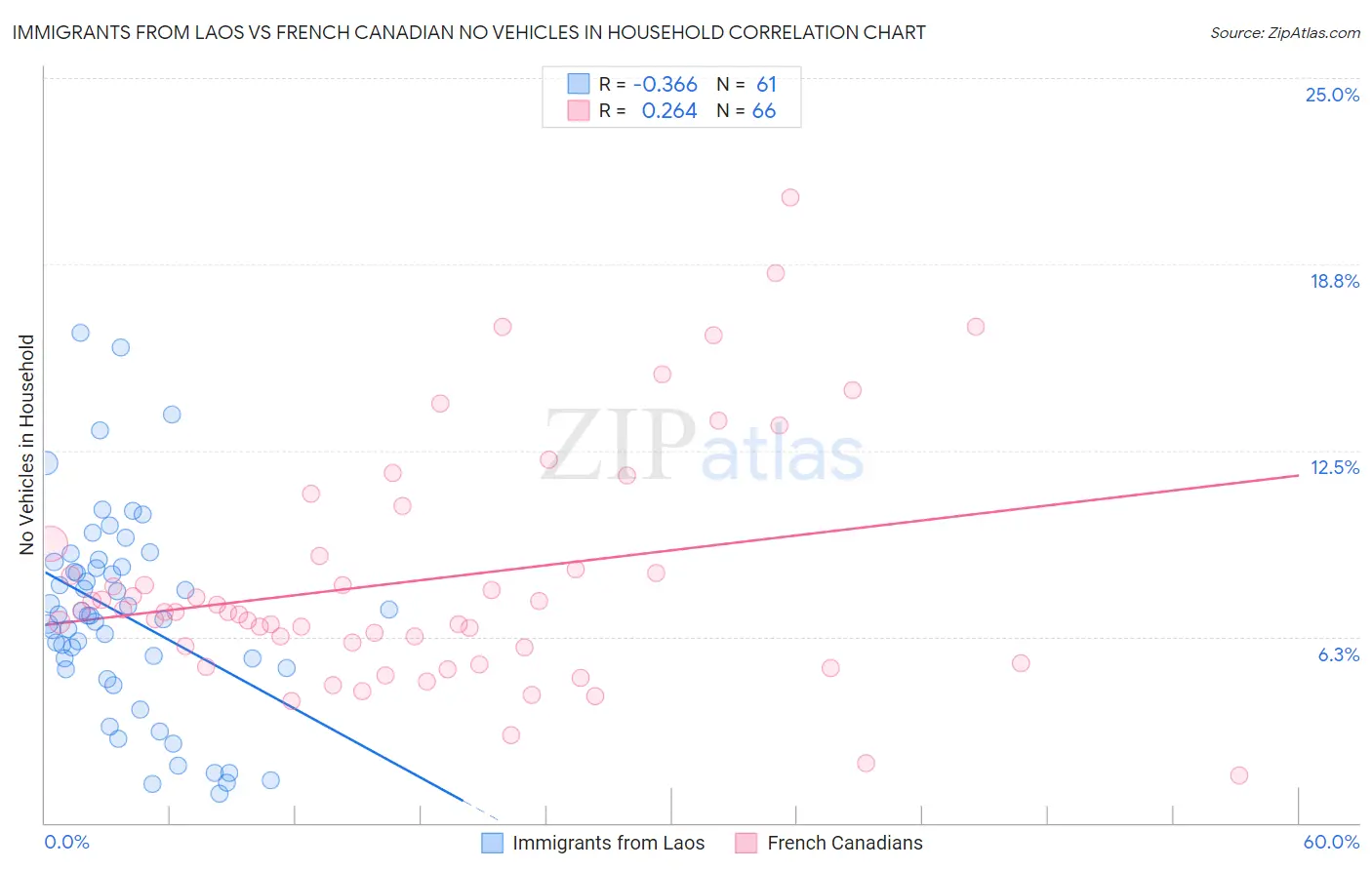 Immigrants from Laos vs French Canadian No Vehicles in Household