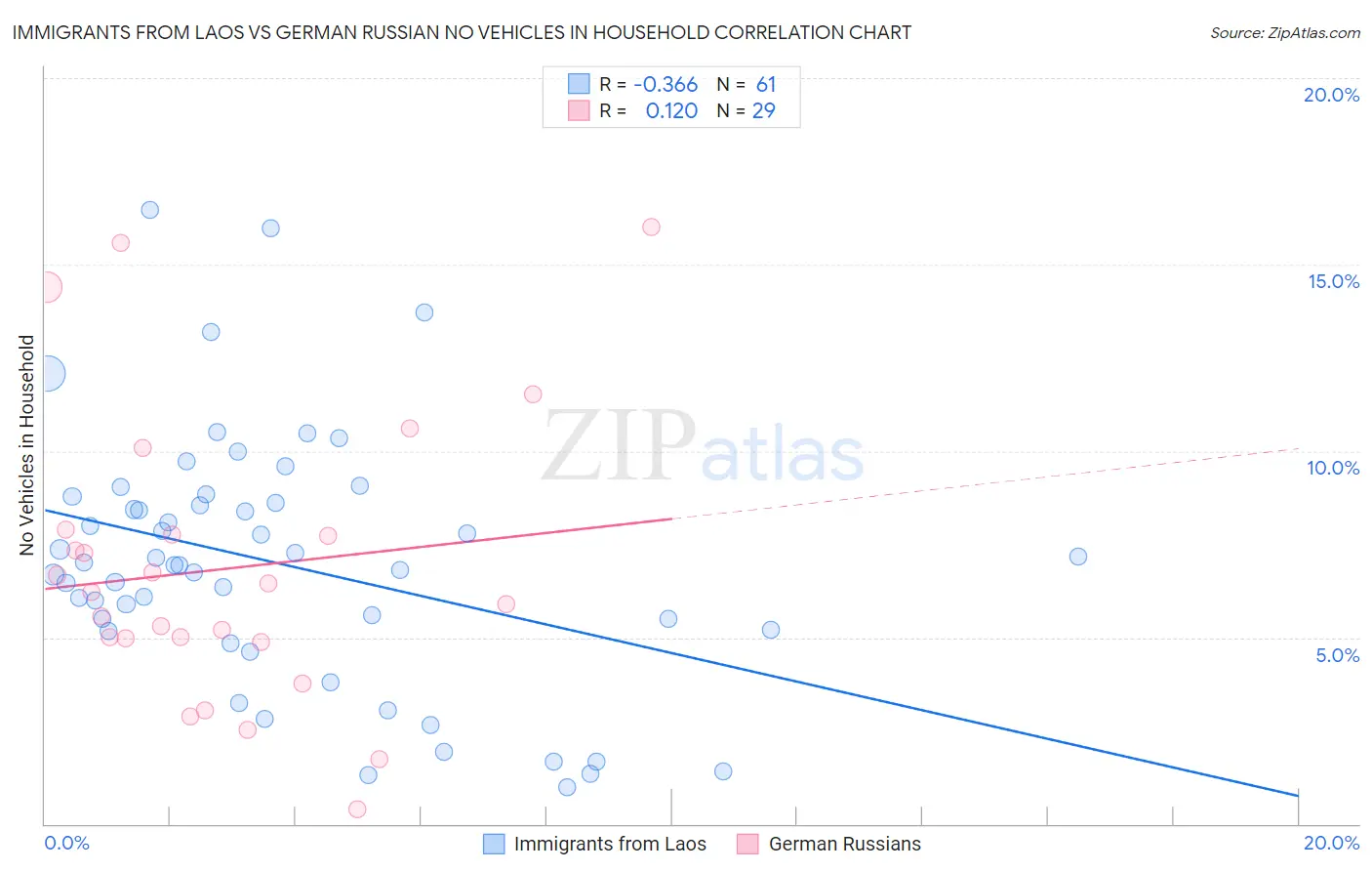 Immigrants from Laos vs German Russian No Vehicles in Household