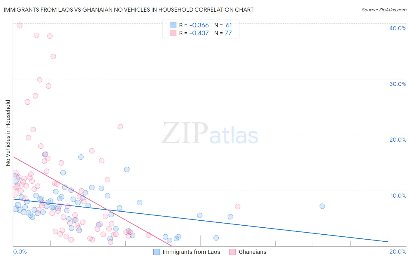 Immigrants from Laos vs Ghanaian No Vehicles in Household