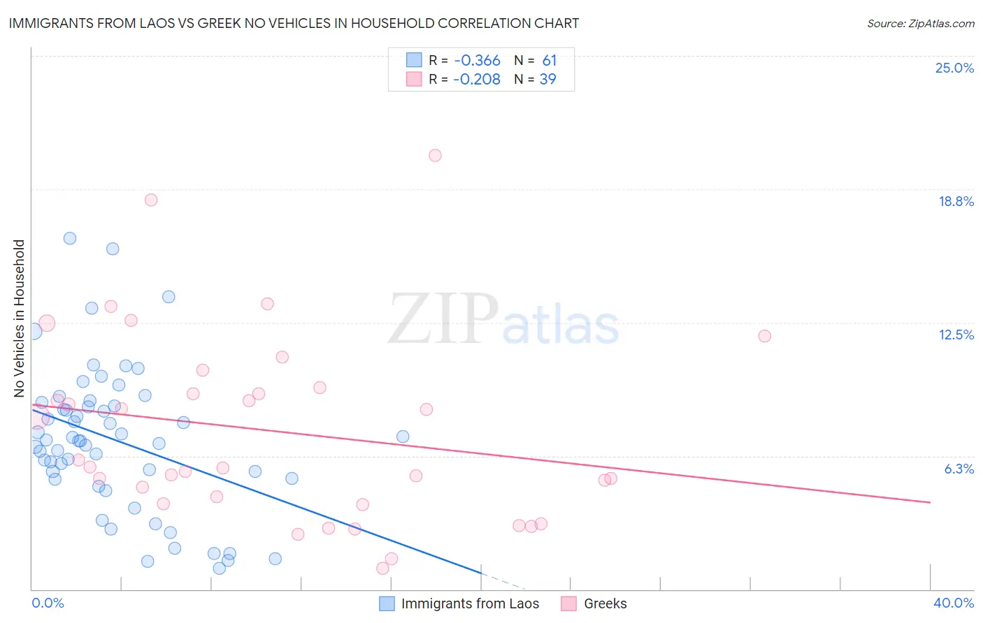Immigrants from Laos vs Greek No Vehicles in Household