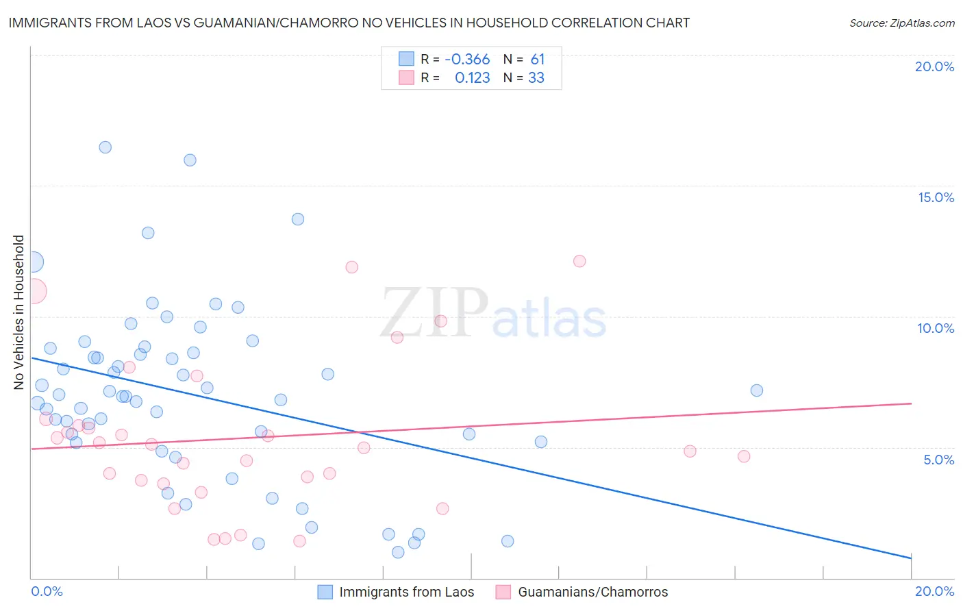 Immigrants from Laos vs Guamanian/Chamorro No Vehicles in Household