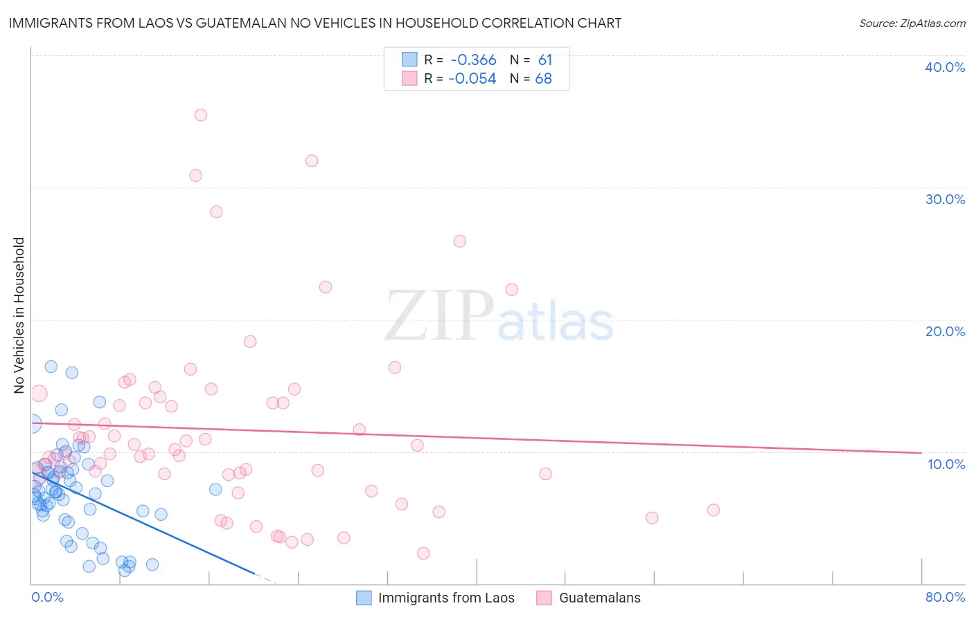 Immigrants from Laos vs Guatemalan No Vehicles in Household