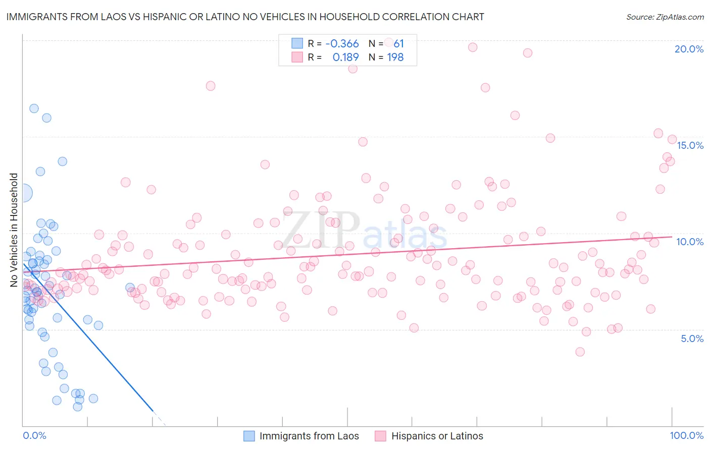 Immigrants from Laos vs Hispanic or Latino No Vehicles in Household