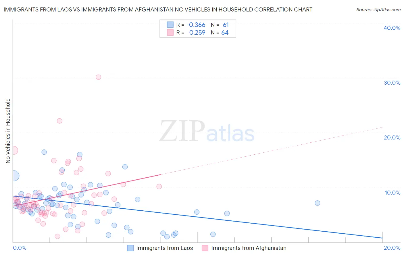 Immigrants from Laos vs Immigrants from Afghanistan No Vehicles in Household