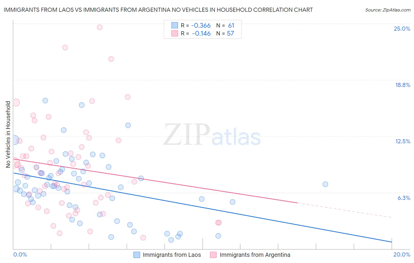 Immigrants from Laos vs Immigrants from Argentina No Vehicles in Household