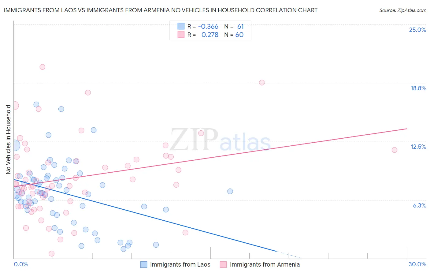 Immigrants from Laos vs Immigrants from Armenia No Vehicles in Household