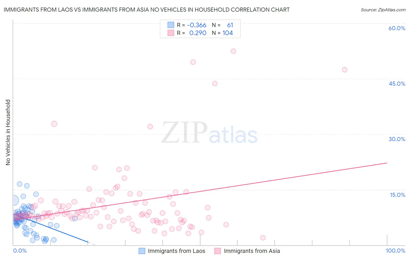 Immigrants from Laos vs Immigrants from Asia No Vehicles in Household