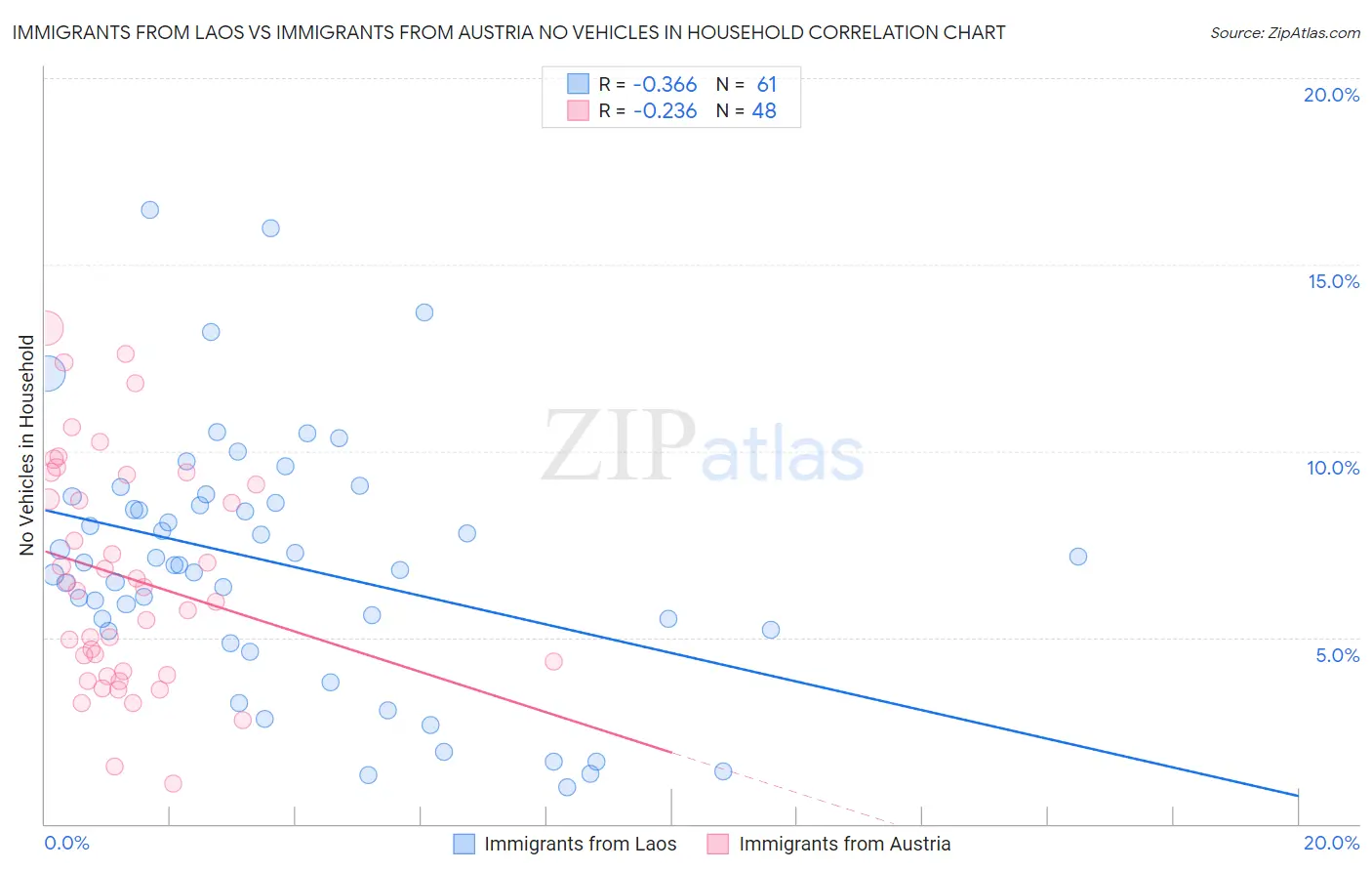 Immigrants from Laos vs Immigrants from Austria No Vehicles in Household