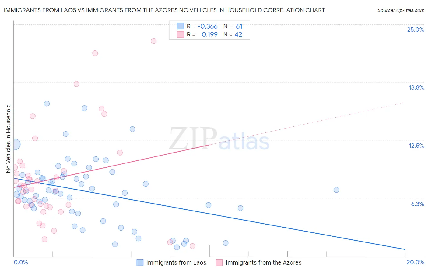 Immigrants from Laos vs Immigrants from the Azores No Vehicles in Household