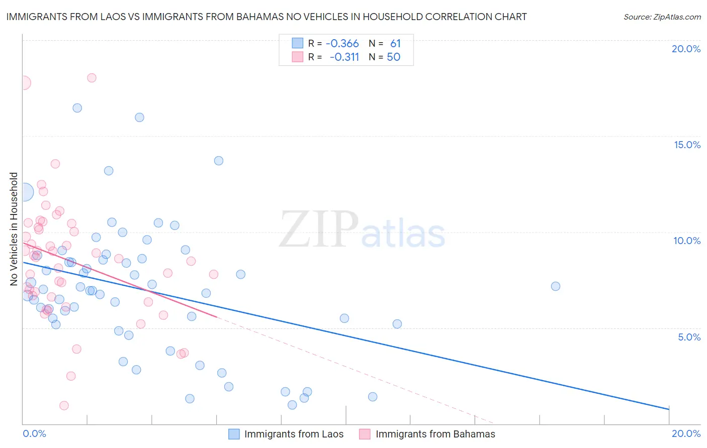 Immigrants from Laos vs Immigrants from Bahamas No Vehicles in Household