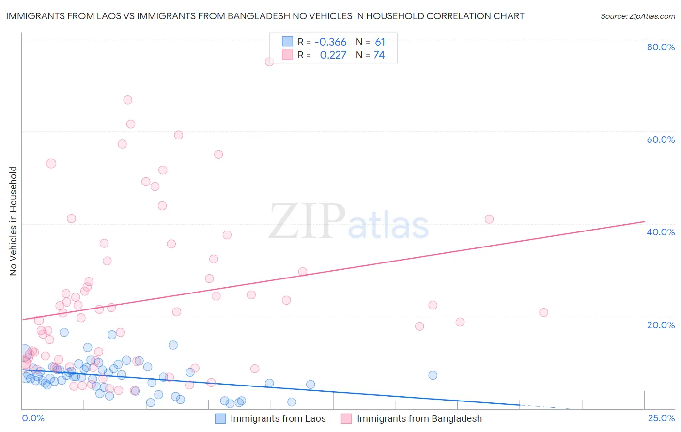 Immigrants from Laos vs Immigrants from Bangladesh No Vehicles in Household