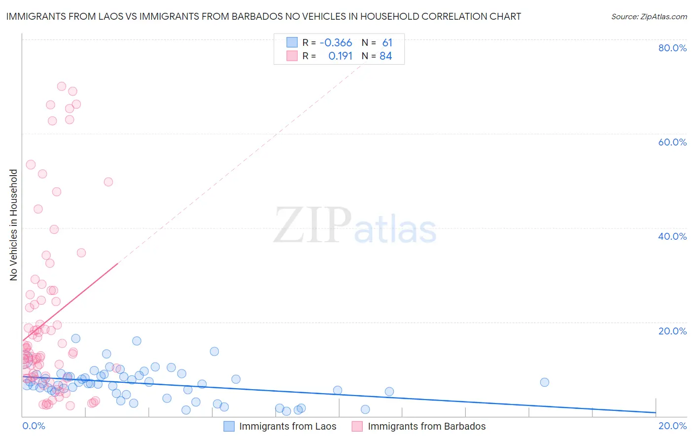 Immigrants from Laos vs Immigrants from Barbados No Vehicles in Household
