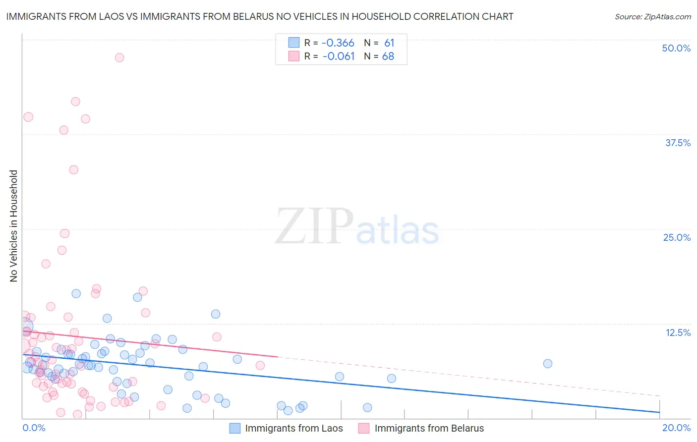 Immigrants from Laos vs Immigrants from Belarus No Vehicles in Household