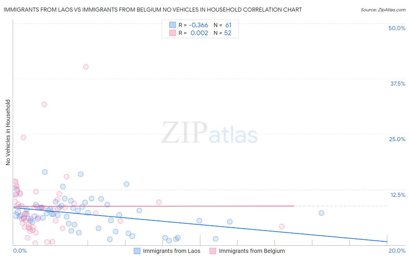 Immigrants from Laos vs Immigrants from Belgium No Vehicles in Household