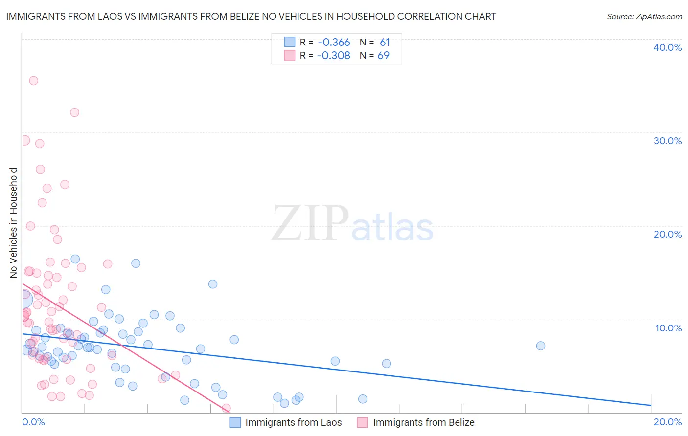 Immigrants from Laos vs Immigrants from Belize No Vehicles in Household