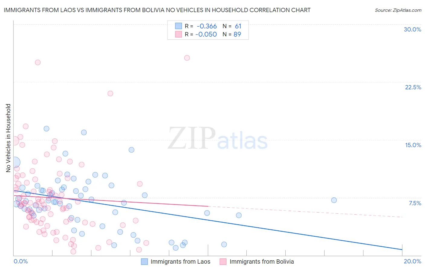 Immigrants from Laos vs Immigrants from Bolivia No Vehicles in Household