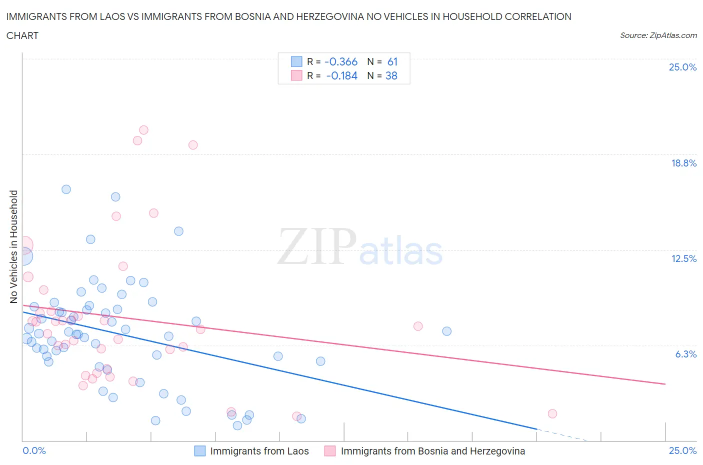 Immigrants from Laos vs Immigrants from Bosnia and Herzegovina No Vehicles in Household