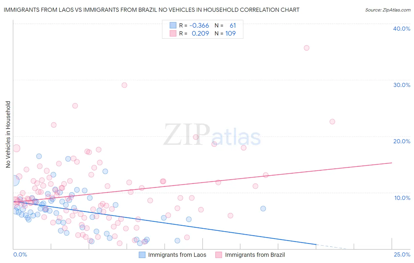 Immigrants from Laos vs Immigrants from Brazil No Vehicles in Household