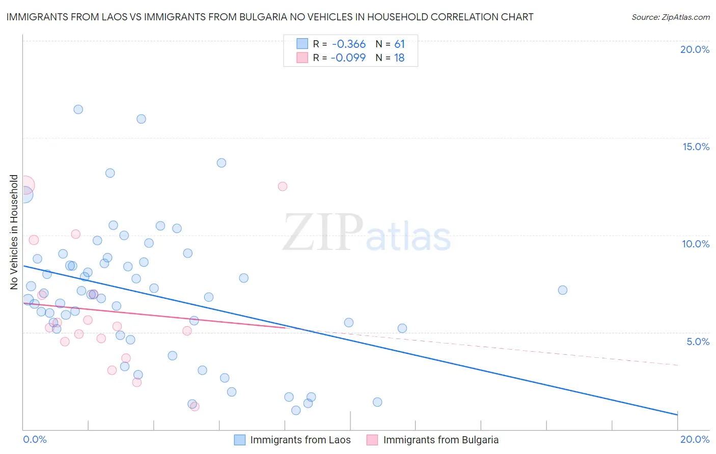 Immigrants from Laos vs Immigrants from Bulgaria No Vehicles in Household