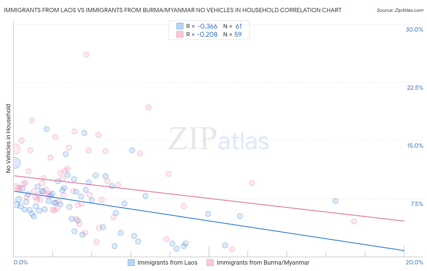Immigrants from Laos vs Immigrants from Burma/Myanmar No Vehicles in Household