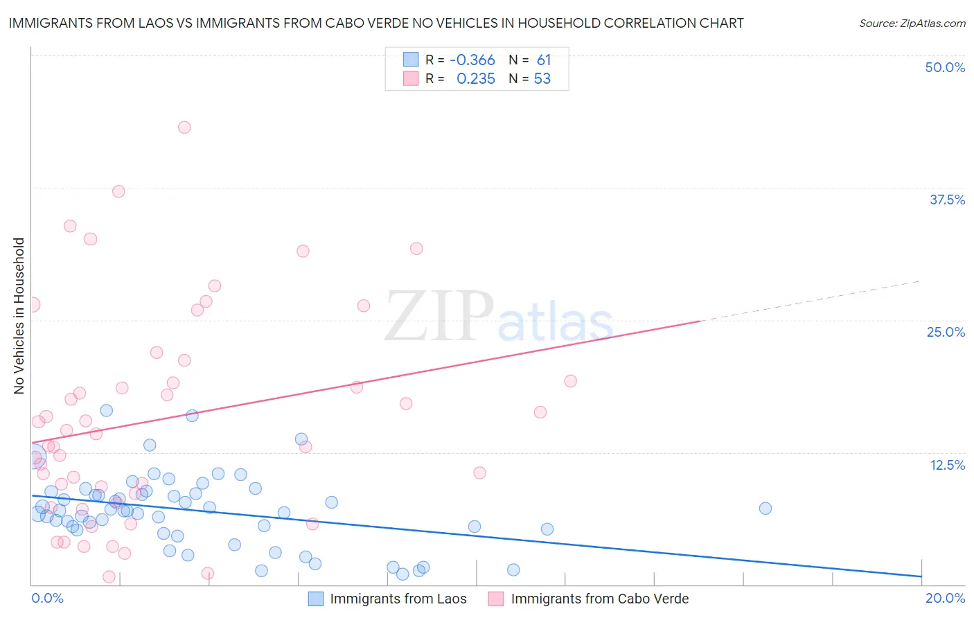 Immigrants from Laos vs Immigrants from Cabo Verde No Vehicles in Household