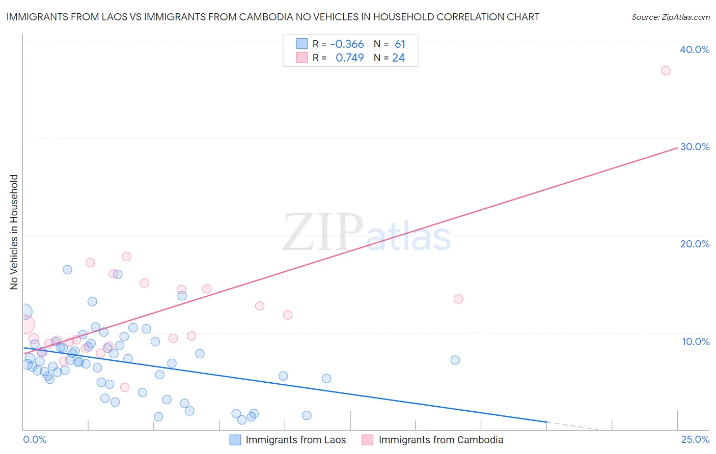 Immigrants from Laos vs Immigrants from Cambodia No Vehicles in Household