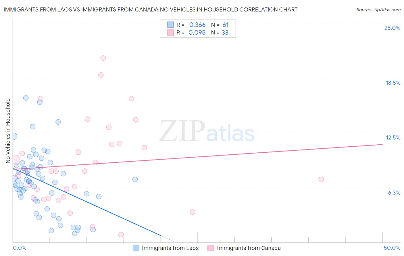 Immigrants from Laos vs Immigrants from Canada No Vehicles in Household