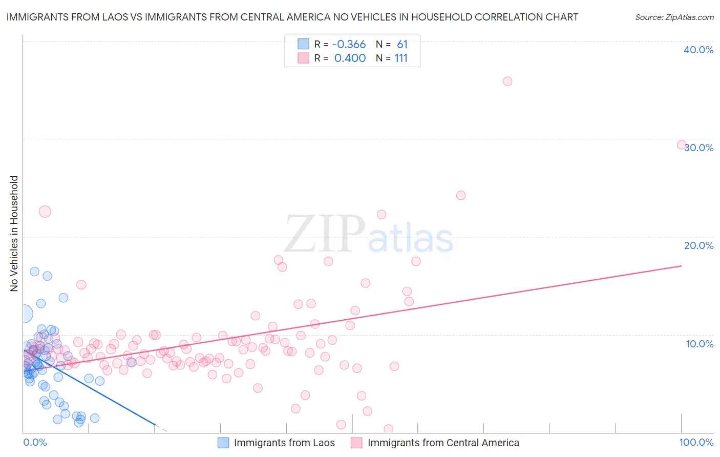 Immigrants from Laos vs Immigrants from Central America No Vehicles in Household