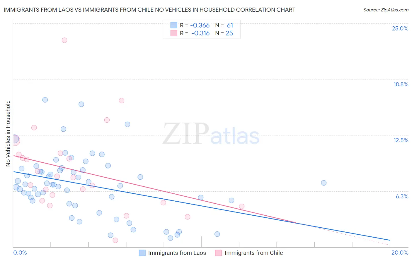 Immigrants from Laos vs Immigrants from Chile No Vehicles in Household