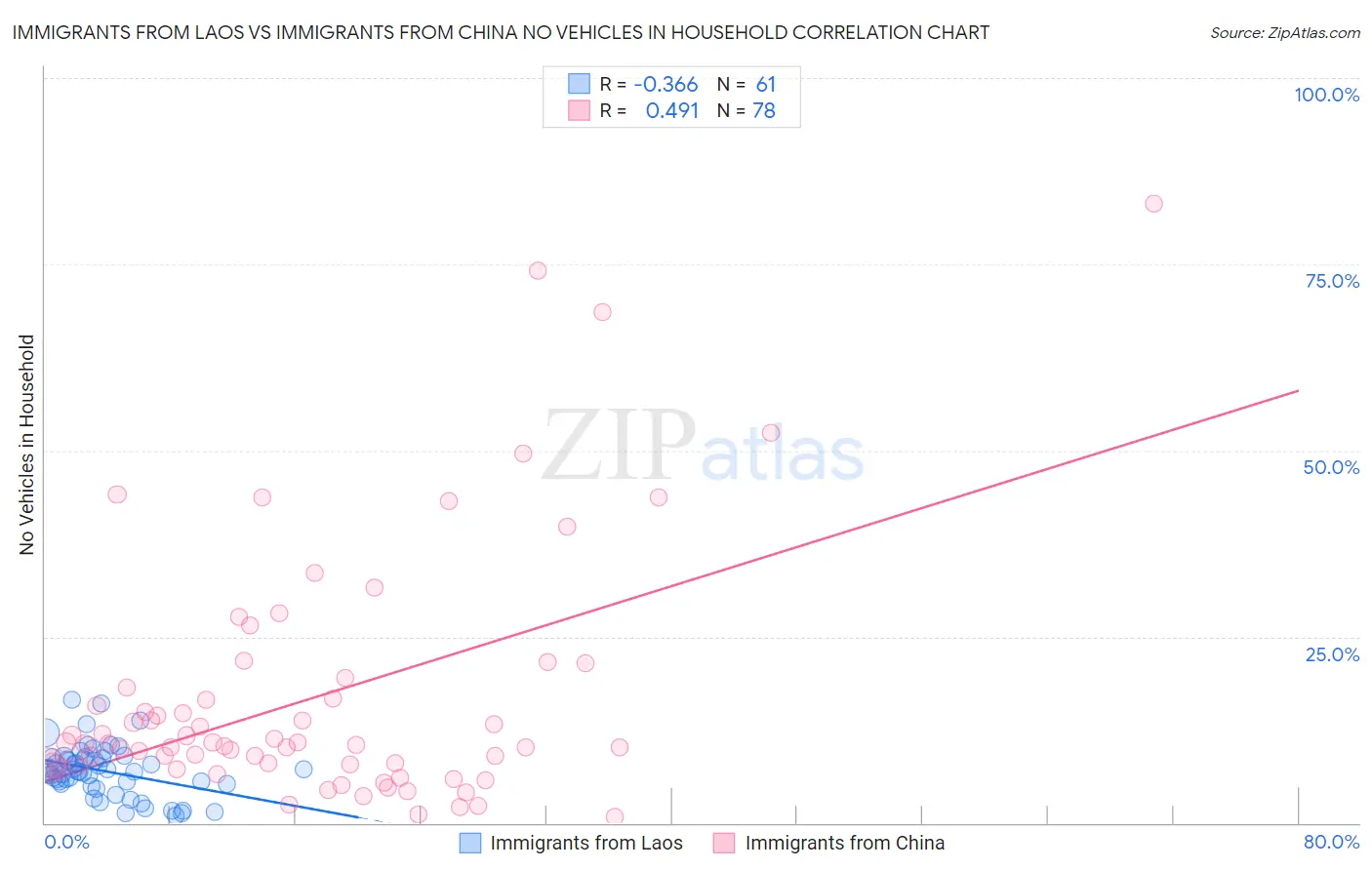 Immigrants from Laos vs Immigrants from China No Vehicles in Household