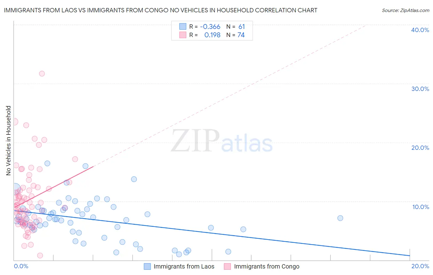 Immigrants from Laos vs Immigrants from Congo No Vehicles in Household