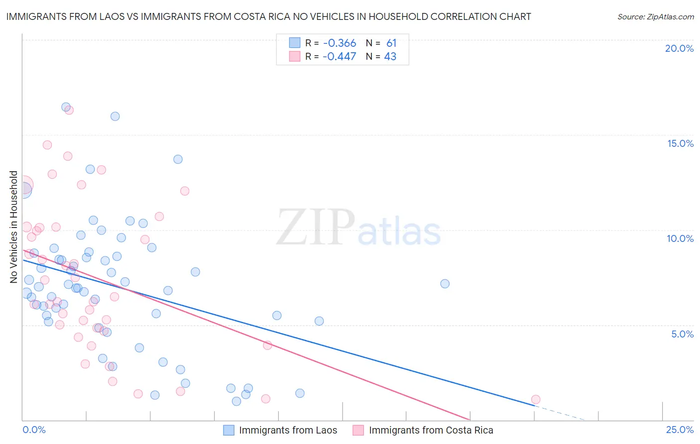 Immigrants from Laos vs Immigrants from Costa Rica No Vehicles in Household