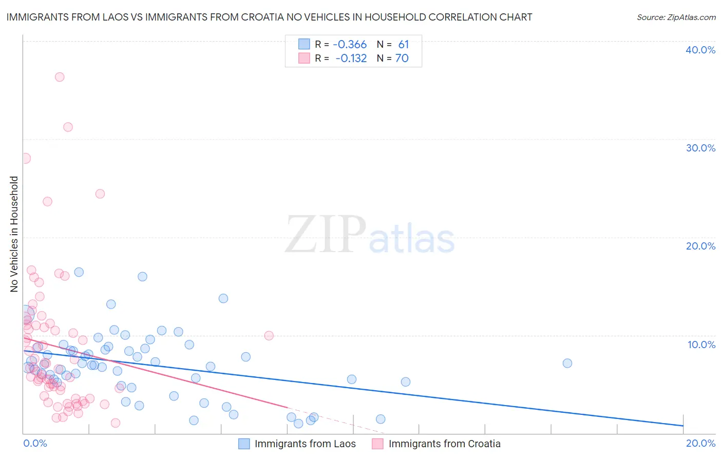 Immigrants from Laos vs Immigrants from Croatia No Vehicles in Household